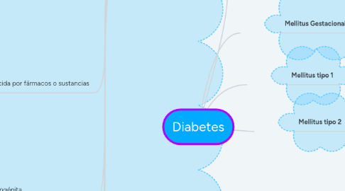 Mind Map: Diabetes