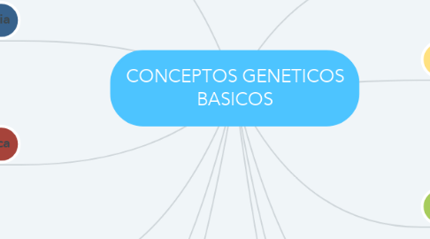 Mind Map: CONCEPTOS GENETICOS BASICOS