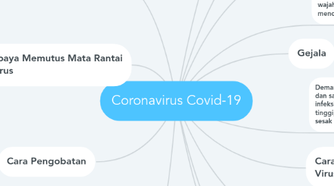 Mind Map: Coronavirus Covid-19