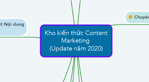 Mind Map: Kho kiến thức Content Marketing  (Update năm 2020)