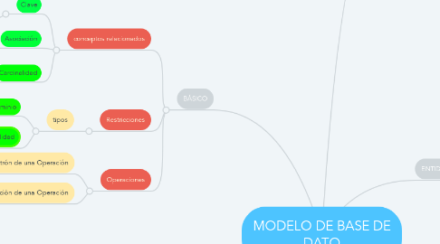 Mind Map: MODELO DE BASE DE DATO