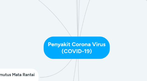 Mind Map: Penyakit Corona Virus (COVID-19)