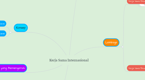Mind Map: Kerja Sama Internasional