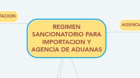 Mind Map: REGIMEN SANCIONATORIO PARA IMPORTACION Y AGENCIA DE ADUANAS
