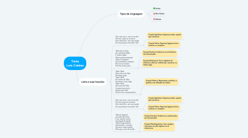 Mind Map: Tieta Luis Caldas