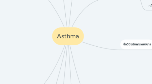 Mind Map: Asthma