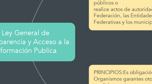 Mind Map: Ley General de Transparencia y Acceso a la Información Publica