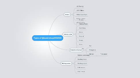 Mind Map: Topics of @book{silvey2006500