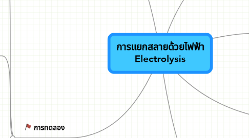 Mind Map: การแยกสลายด้วยไฟฟ้า Electrolysis