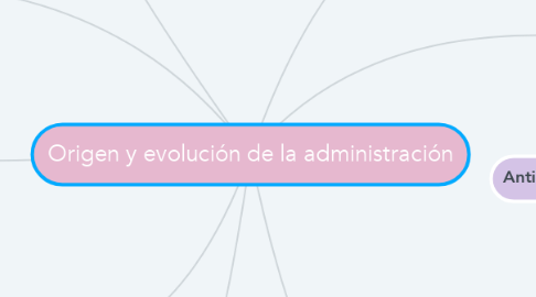 Mind Map: Origen y evolución de la administración