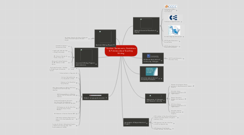 Mind Map: Position Statements, Guidelines & Policies about Teaching Writing