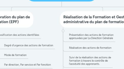 Mind Map: Processus de l’Ingénierie de la Formation