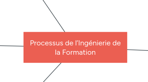 Mind Map: Processus de l’Ingénierie de la Formation