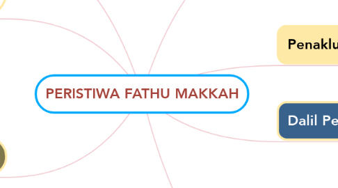 Mind Map: PERISTIWA FATHU MAKKAH