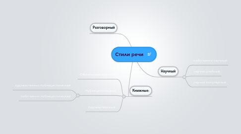 Mind Map: Стили речи