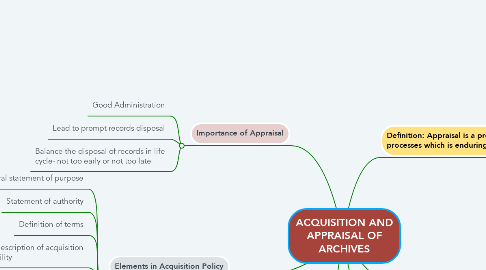 Mind Map: ACQUISITION AND APPRAISAL OF ARCHIVES