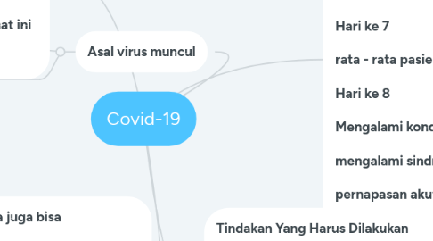 Mind Map: Covid-19