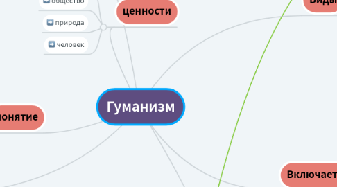 Mind Map: Гуманизм