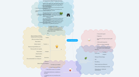 Mind Map: (online) vastgoedmarketing