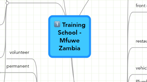 Mind Map: Training School - Mfuwe Zambia
