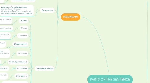 Mind Map: PARTS OF THE SENTENCE