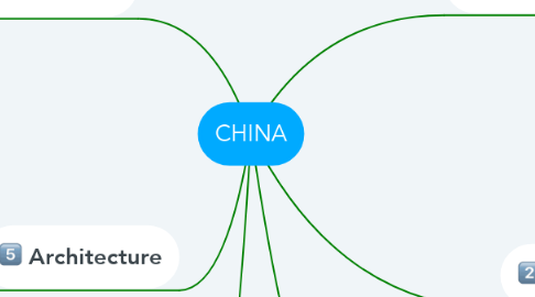 Mind Map: CHINA
