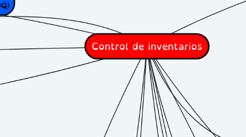 Mind Map: Control de inventarios