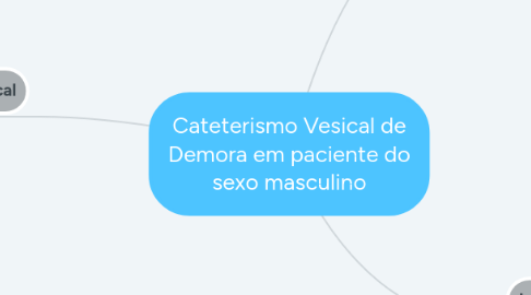 Mind Map: Cateterismo Vesical de Demora em paciente do sexo masculino