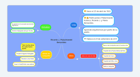 Mind Map: Ricardo J, Malachowski Benavides