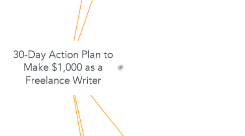 Mind Map: 30-Day Action Plan to Make $1,000 as a Freelance Writer