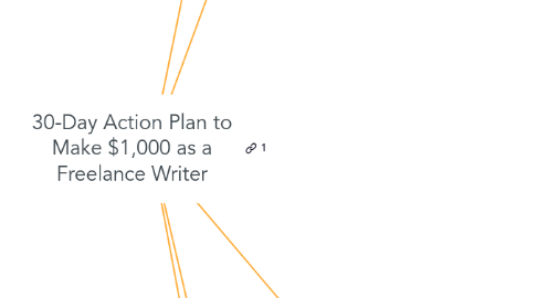 Mind Map: 30-Day Action Plan to Make $1,000 as a Freelance Writer