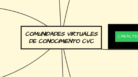 Mind Map: COMUNIDADES VIRTUALES DE CONOCIMIENTO CVC