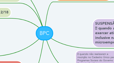 Mind Map: BPC