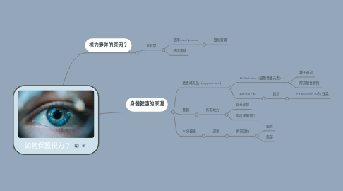 Mind Map: 如何保護視力?