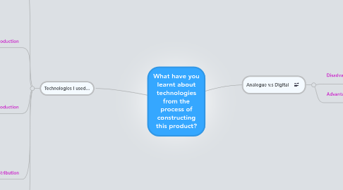 Mind Map: What have you learnt about technologies from the process of constructing this product?