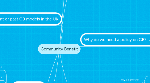 Mind Map: Community Benefit