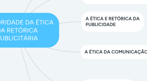 Mind Map: A PRIORIDADE DA ÉTICA DA RETÓRICA PUBLICITÁRIA