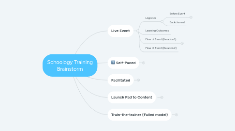 Mind Map: Schoology Training Brainstorm