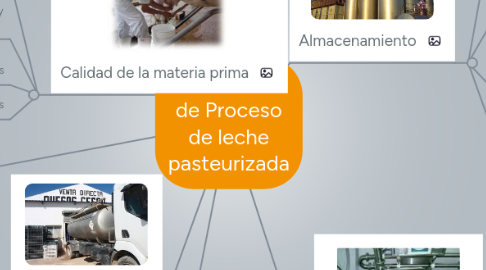 Mind Map: Validación de Proceso de leche pasteurizada