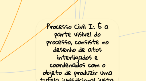 Mind Map: Processo Civil I: É a parte visível do processo, consiste no desenho de atos interligados e coordenados com o objeto de produzir uma tutela jurisdicional justa.