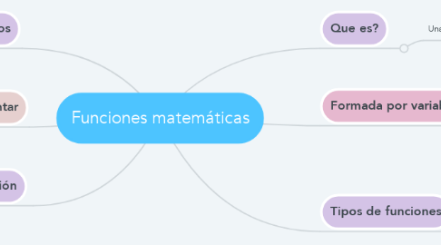 Mind Map: Funciones matemáticas