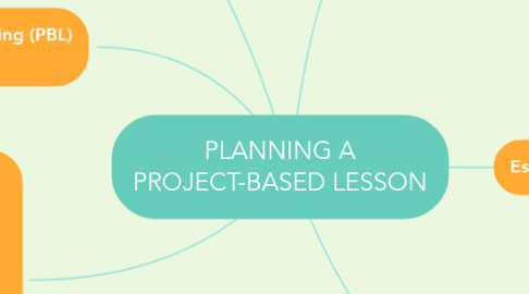 Mind Map: PLANNING A PROJECT-BASED LESSON