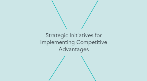 Mind Map: Strategic Initiatives for Implementing Competitive Advantages