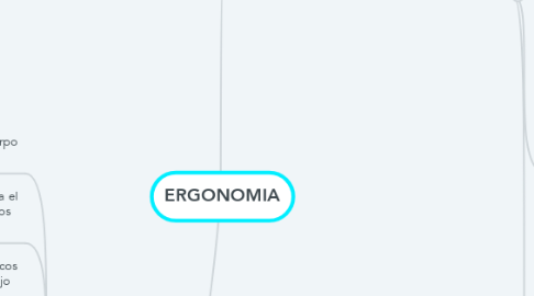 Mind Map: ERGONOMIA