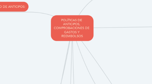 Mind Map: POLÍTICAS DE  ANTICIPOS,  COMPROBACIONES DE  GASTOS Y  REEMBOLSOS