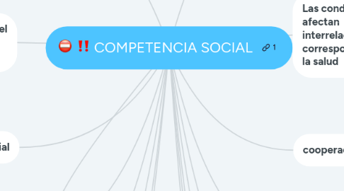Mind Map: COMPETENCIA SOCIAL