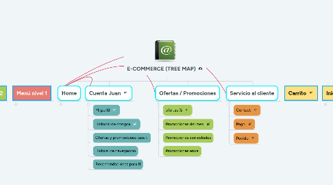 Mind Map: E-COMMERCE (TREE MAP)