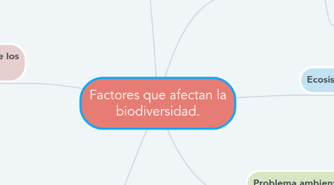 Mind Map: Factores que afectan la biodiversidad.