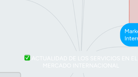 Mind Map: ACTUALIDAD DE LOS SERVICIOS EN EL MERCADO INTERNACIONAL