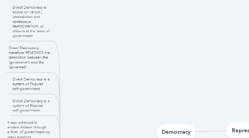 Mind Map: Democracy